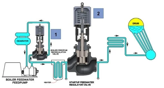 Diagram of boiler feedwater system