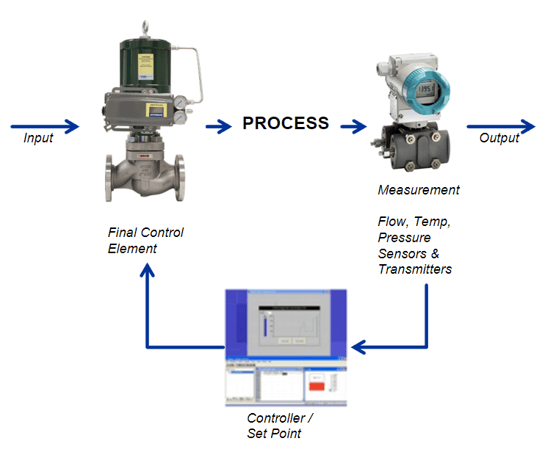A diagram visualising process control using a final control element.