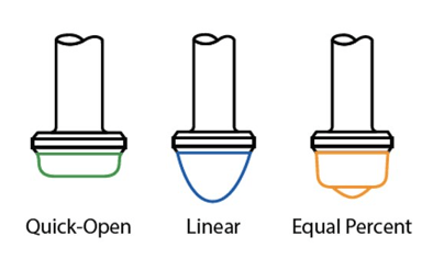 Diagram showing the three main types of control valve for flow characteristic.